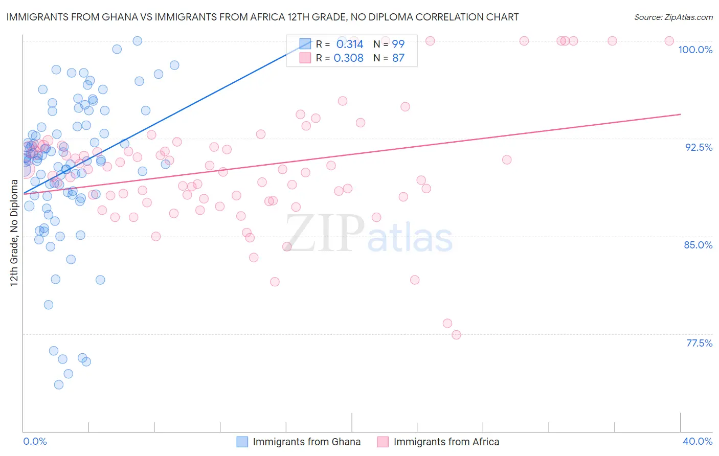 Immigrants from Ghana vs Immigrants from Africa 12th Grade, No Diploma