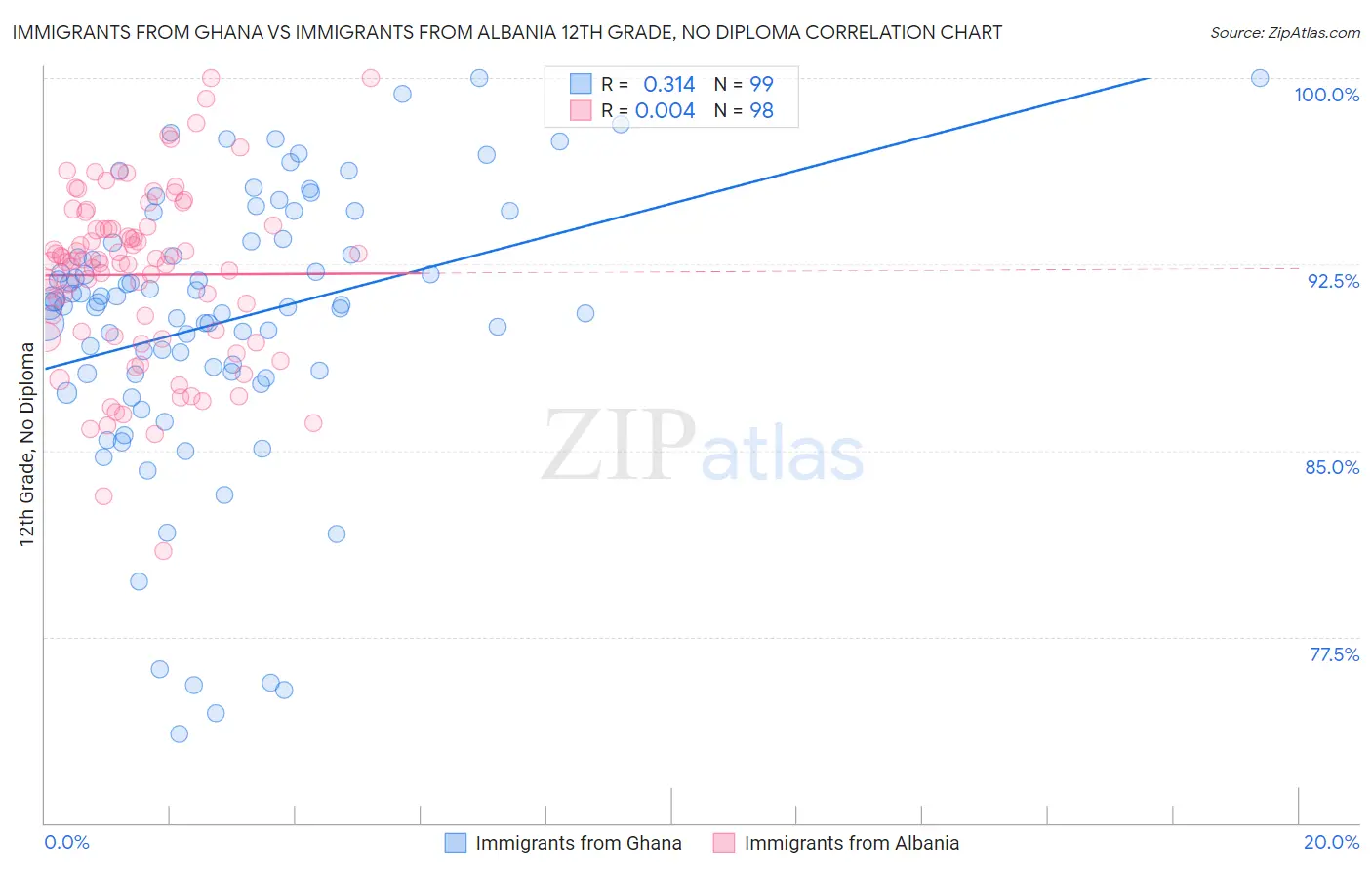 Immigrants from Ghana vs Immigrants from Albania 12th Grade, No Diploma