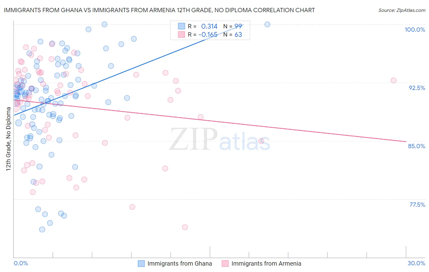 Immigrants from Ghana vs Immigrants from Armenia 12th Grade, No Diploma