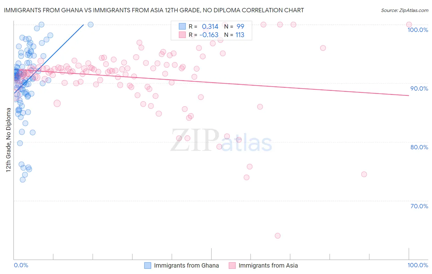 Immigrants from Ghana vs Immigrants from Asia 12th Grade, No Diploma