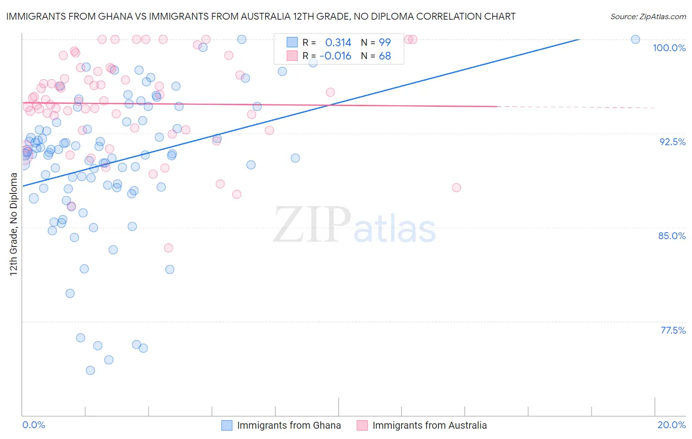 Immigrants from Ghana vs Immigrants from Australia 12th Grade, No Diploma