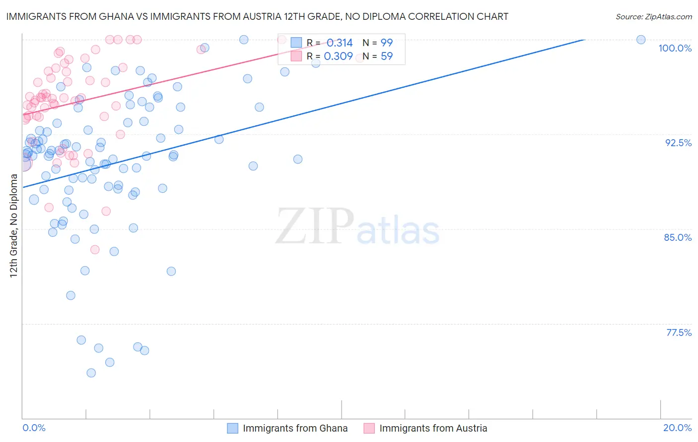 Immigrants from Ghana vs Immigrants from Austria 12th Grade, No Diploma