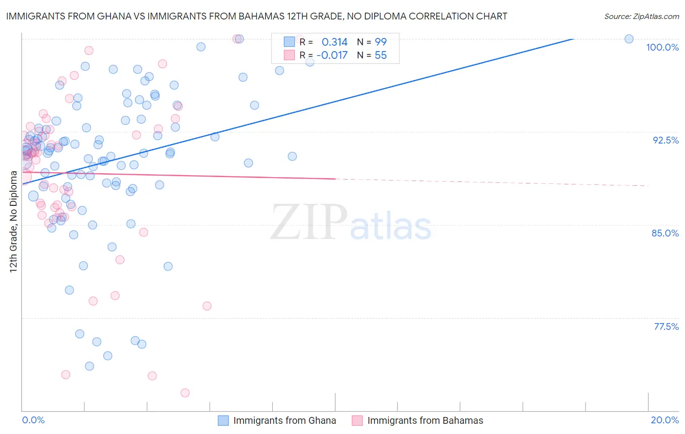 Immigrants from Ghana vs Immigrants from Bahamas 12th Grade, No Diploma
