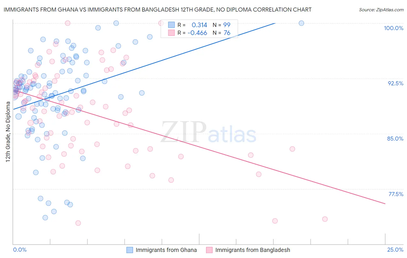 Immigrants from Ghana vs Immigrants from Bangladesh 12th Grade, No Diploma