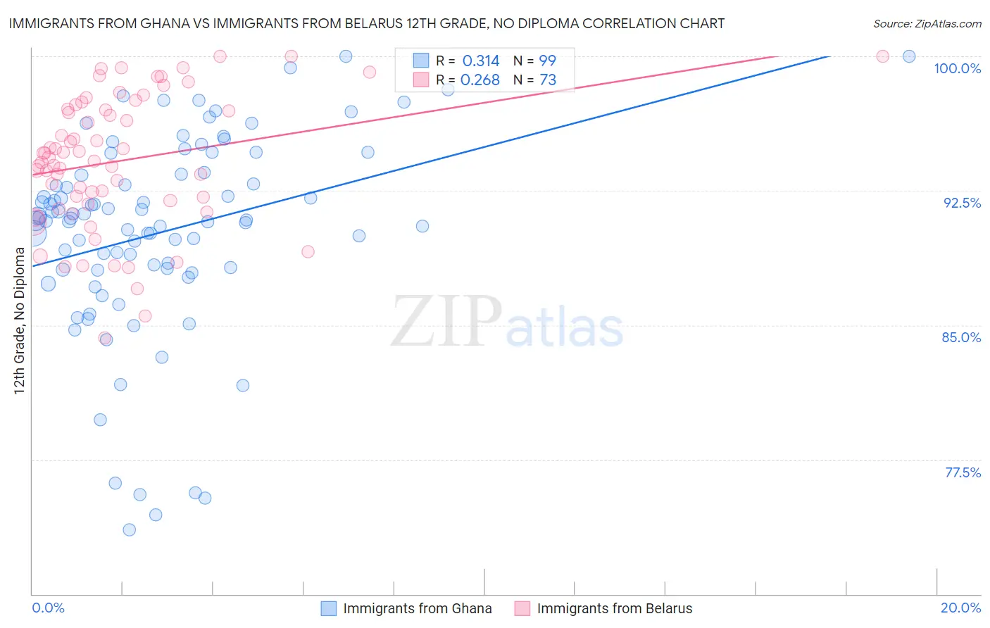 Immigrants from Ghana vs Immigrants from Belarus 12th Grade, No Diploma