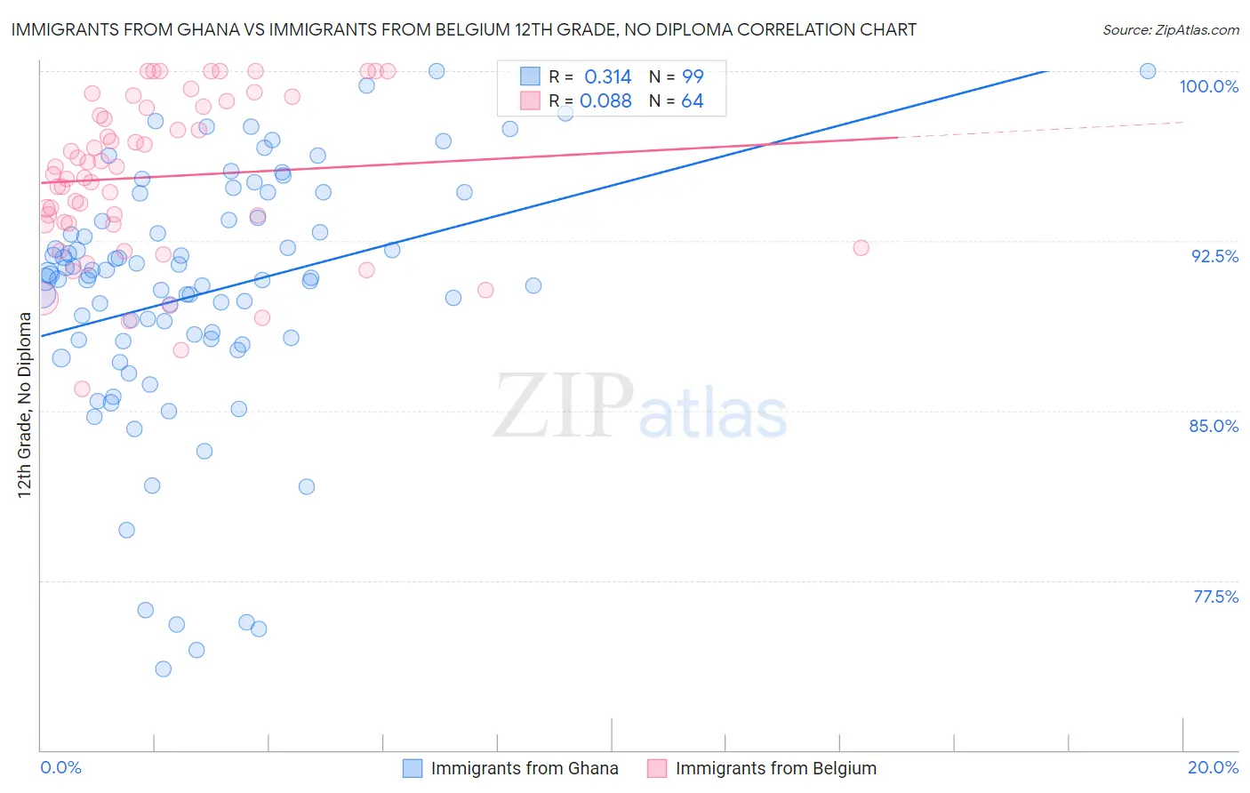 Immigrants from Ghana vs Immigrants from Belgium 12th Grade, No Diploma