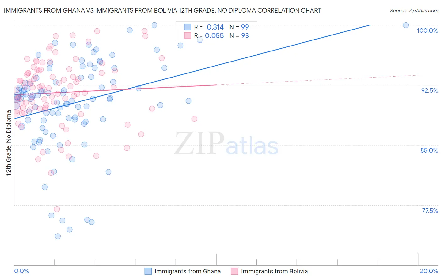 Immigrants from Ghana vs Immigrants from Bolivia 12th Grade, No Diploma
