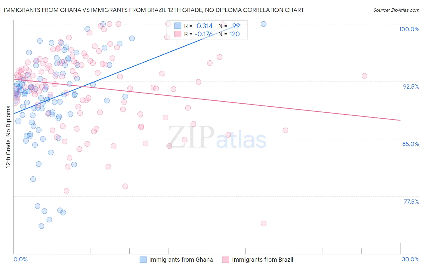 Immigrants from Ghana vs Immigrants from Brazil 12th Grade, No Diploma
