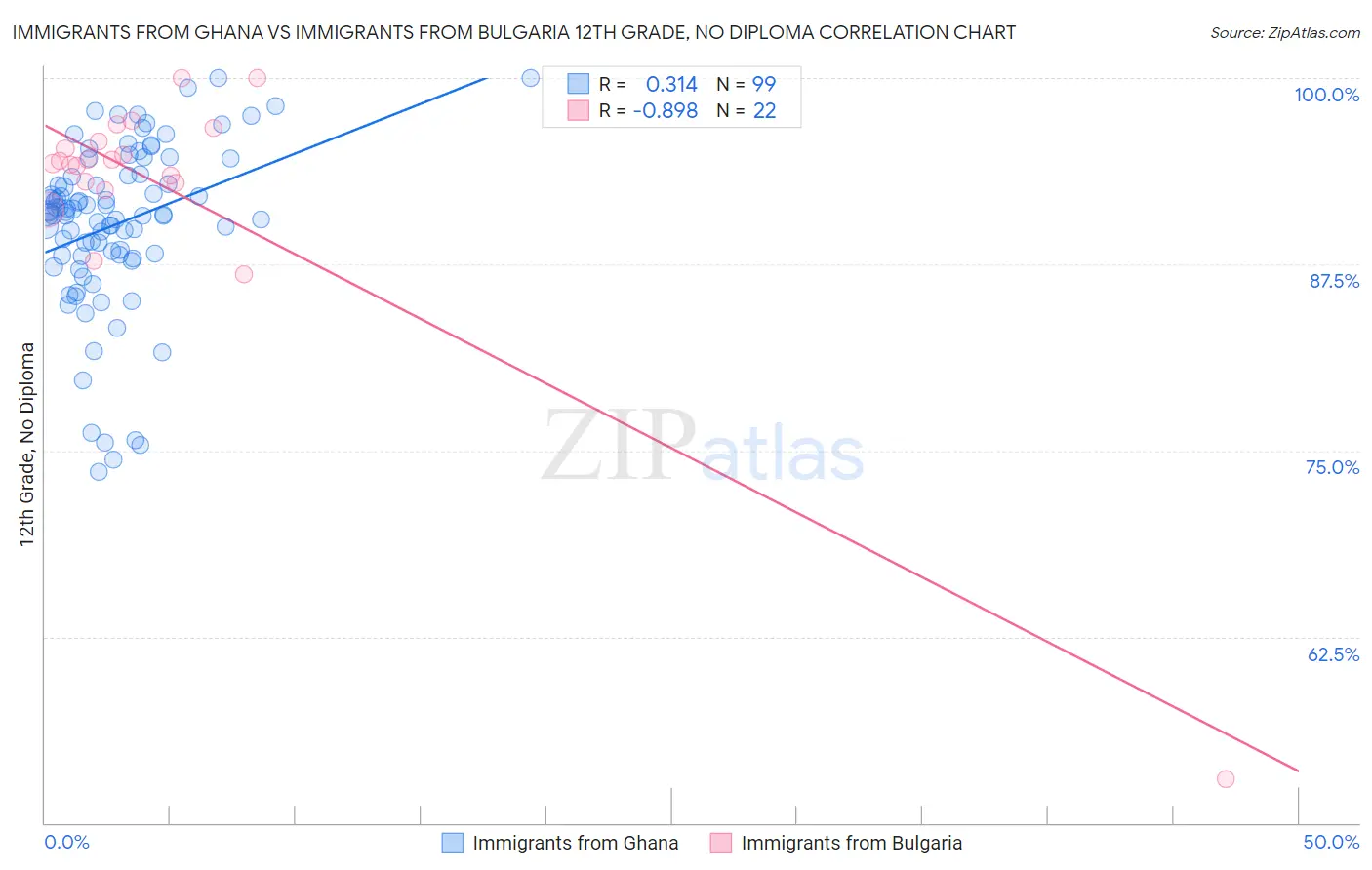 Immigrants from Ghana vs Immigrants from Bulgaria 12th Grade, No Diploma