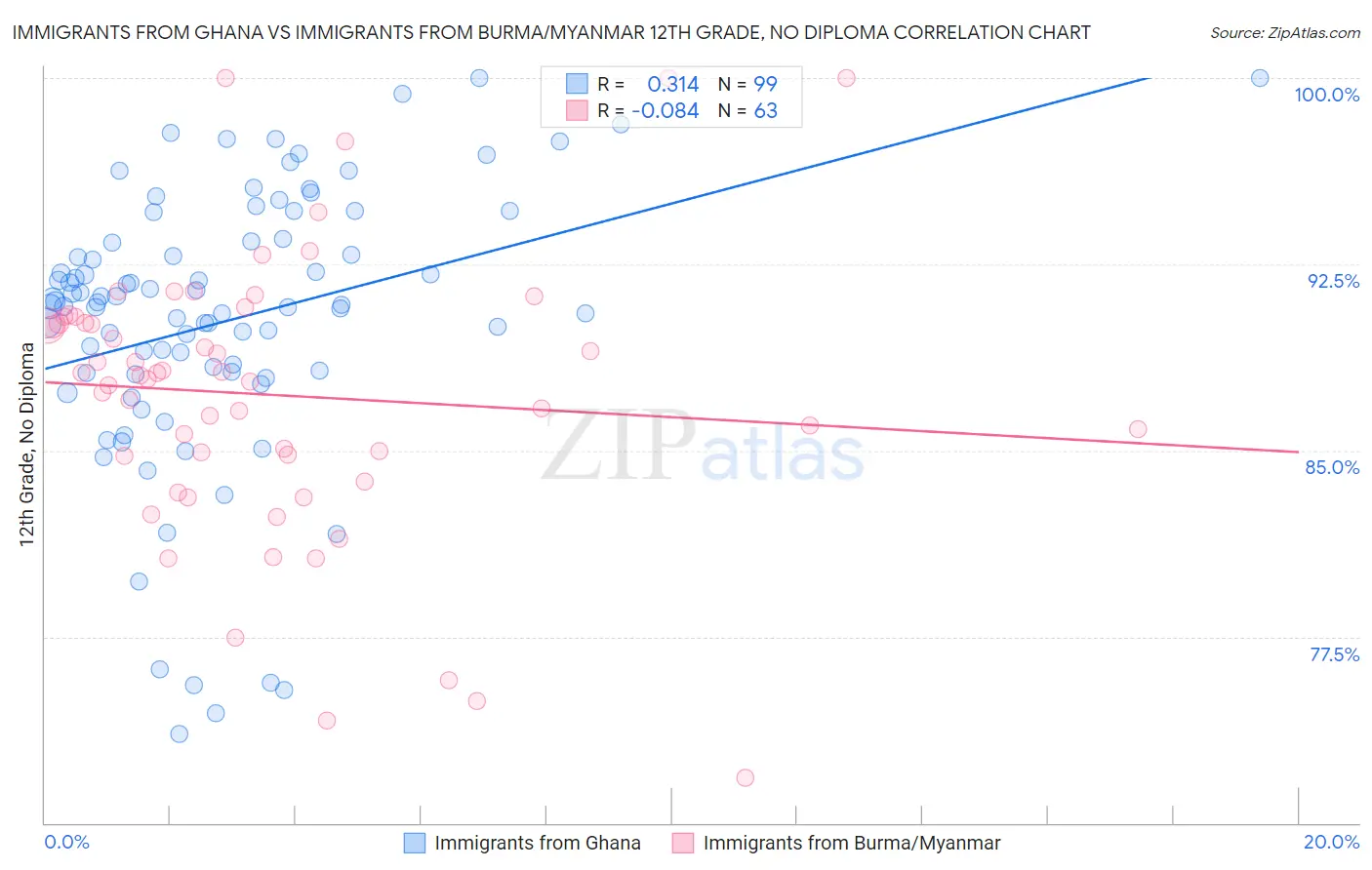 Immigrants from Ghana vs Immigrants from Burma/Myanmar 12th Grade, No Diploma