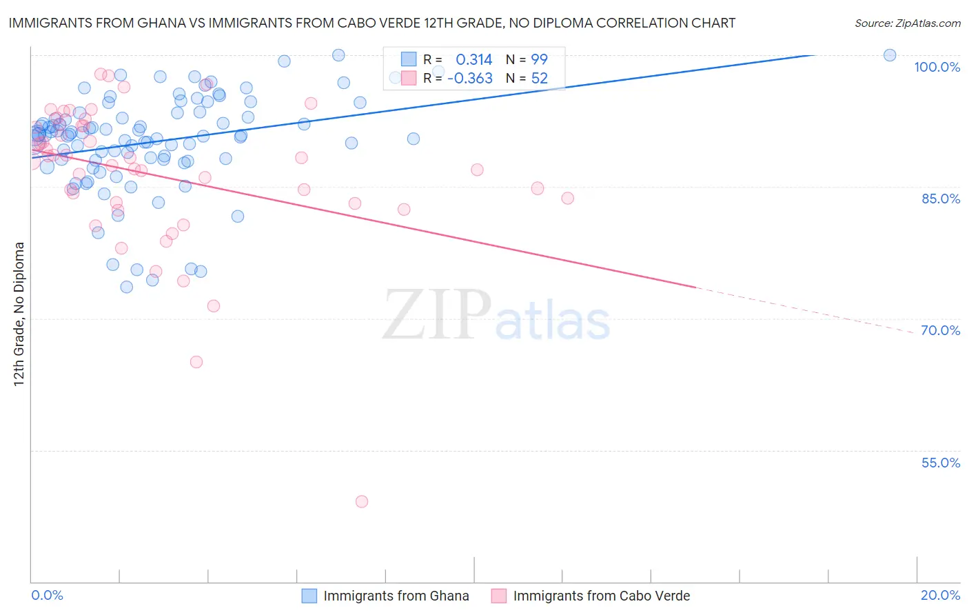 Immigrants from Ghana vs Immigrants from Cabo Verde 12th Grade, No Diploma