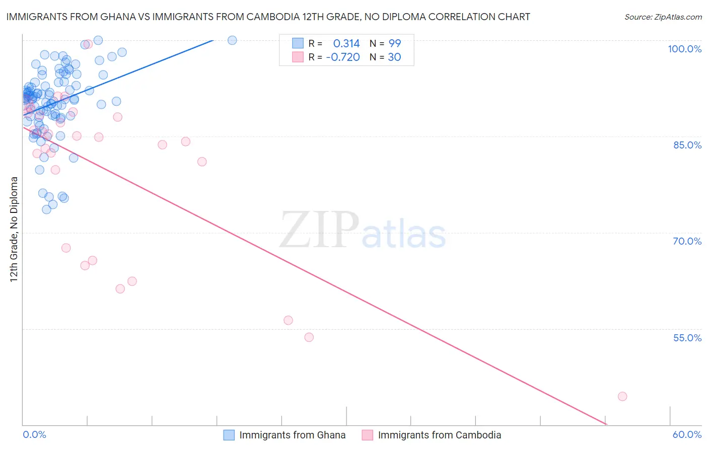 Immigrants from Ghana vs Immigrants from Cambodia 12th Grade, No Diploma