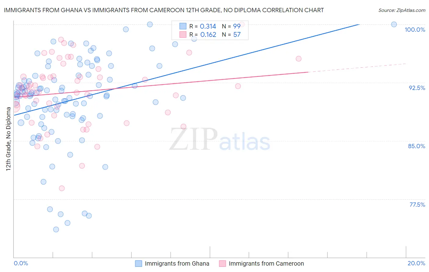 Immigrants from Ghana vs Immigrants from Cameroon 12th Grade, No Diploma