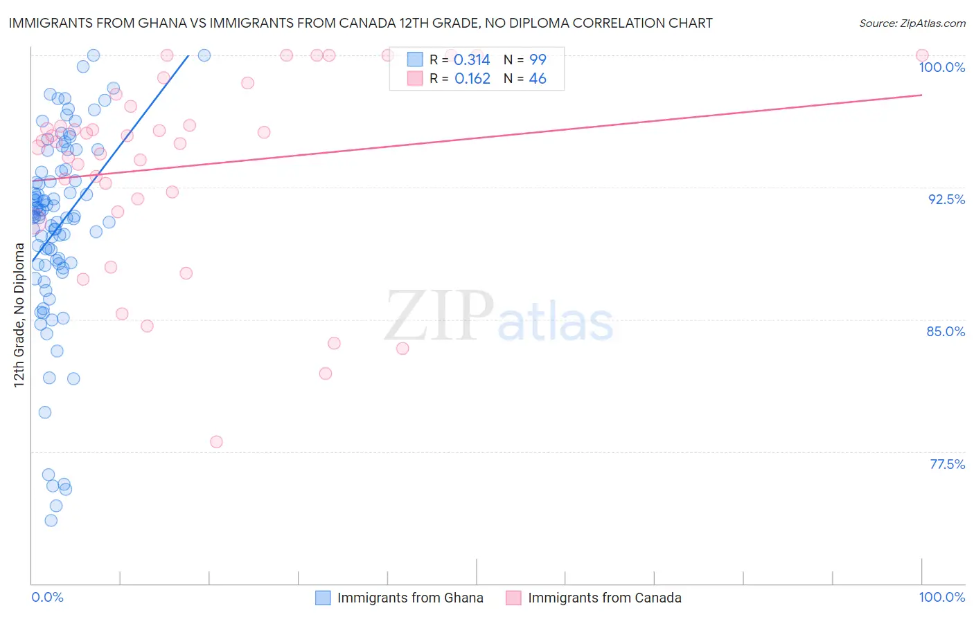 Immigrants from Ghana vs Immigrants from Canada 12th Grade, No Diploma