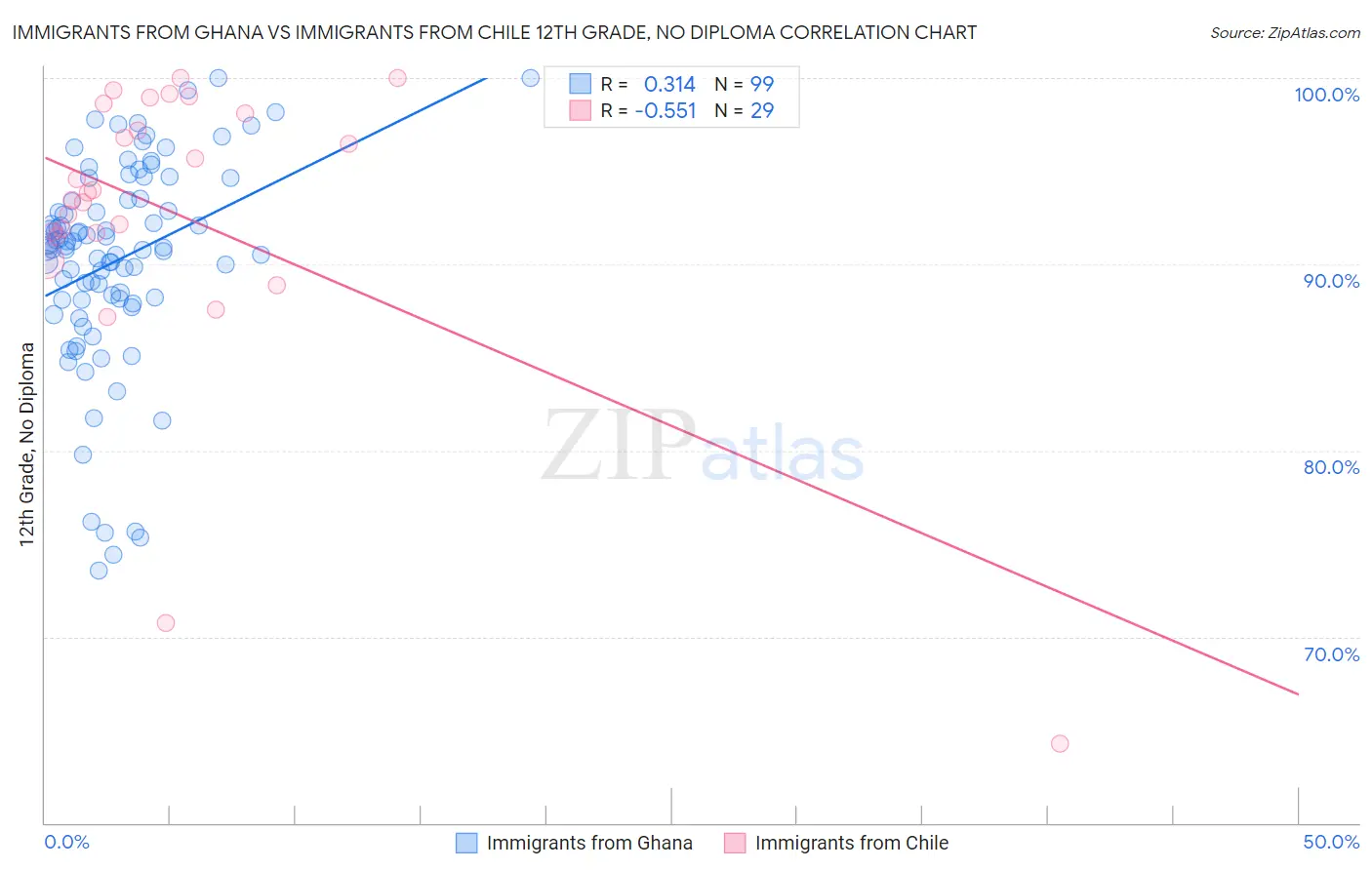 Immigrants from Ghana vs Immigrants from Chile 12th Grade, No Diploma