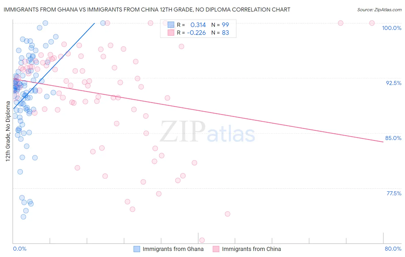 Immigrants from Ghana vs Immigrants from China 12th Grade, No Diploma