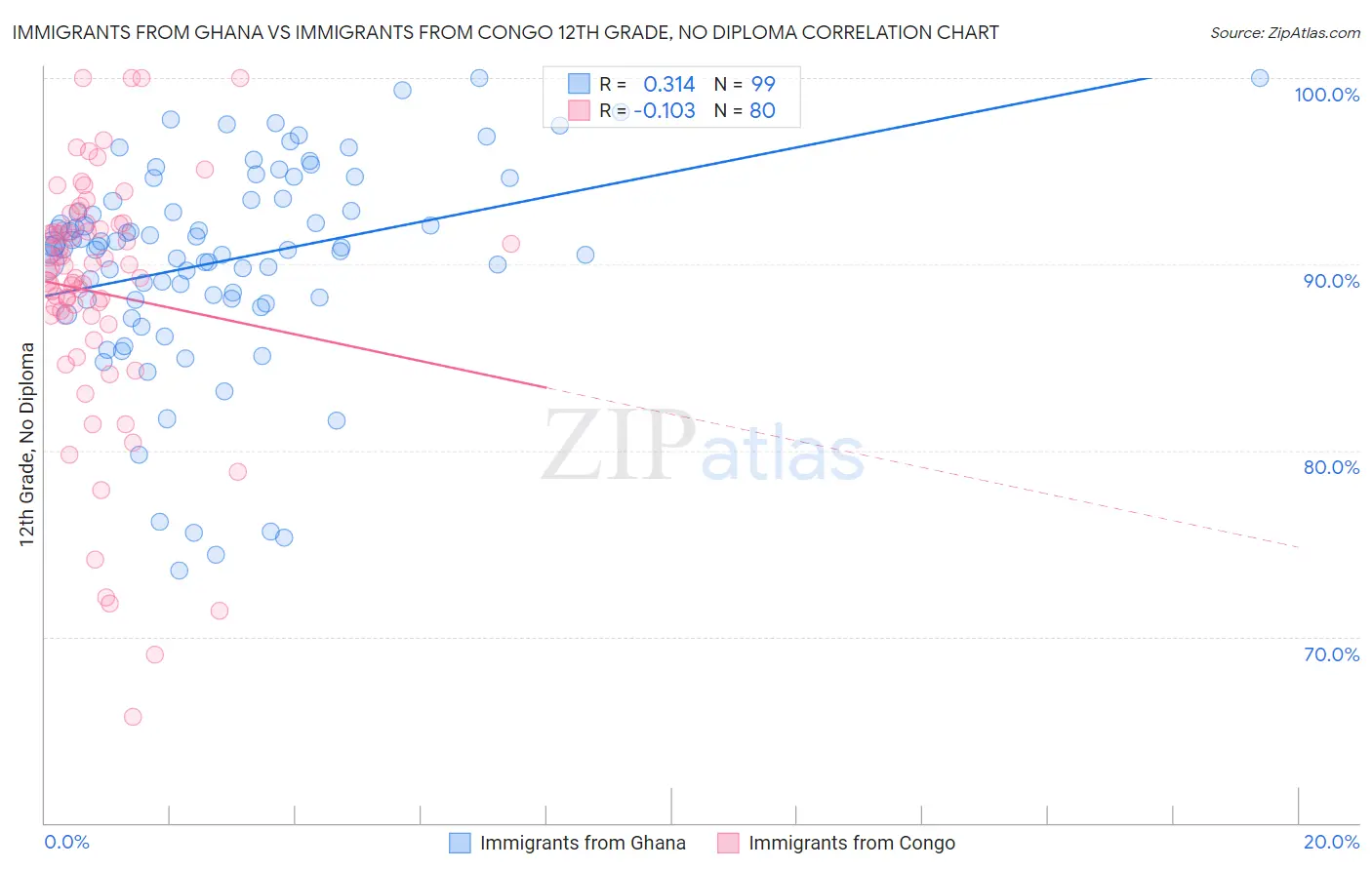 Immigrants from Ghana vs Immigrants from Congo 12th Grade, No Diploma
