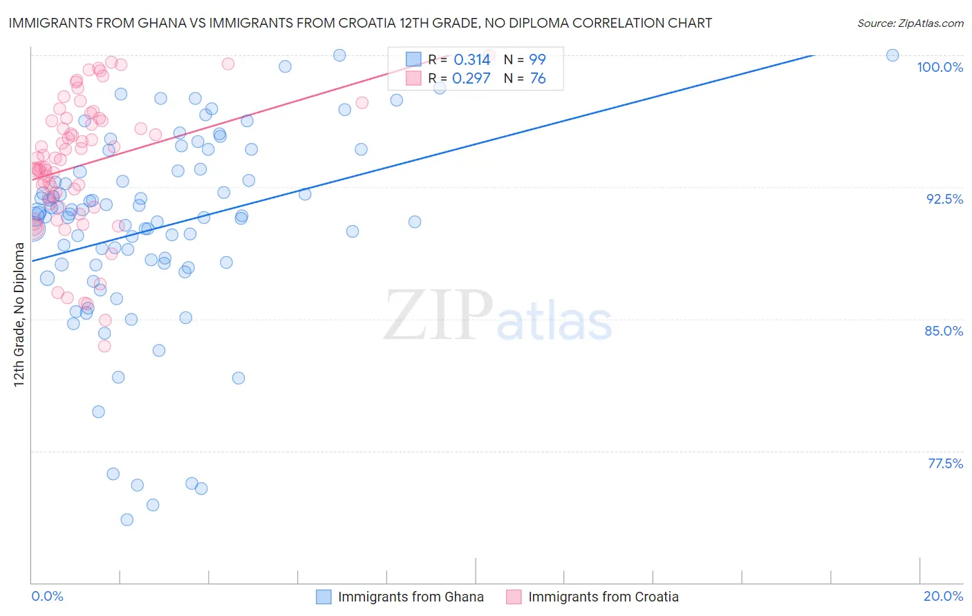 Immigrants from Ghana vs Immigrants from Croatia 12th Grade, No Diploma
