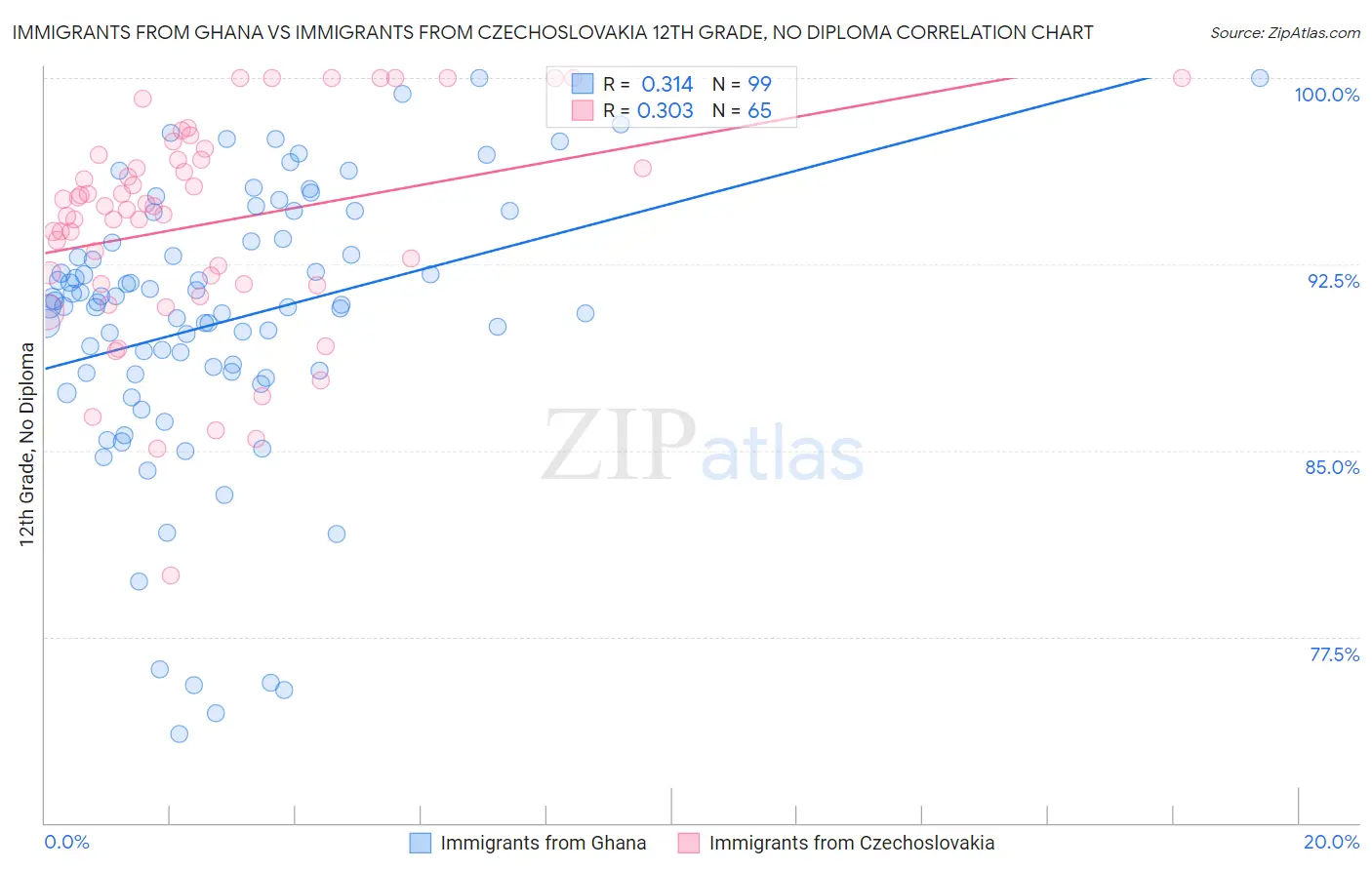 Immigrants from Ghana vs Immigrants from Czechoslovakia 12th Grade, No Diploma