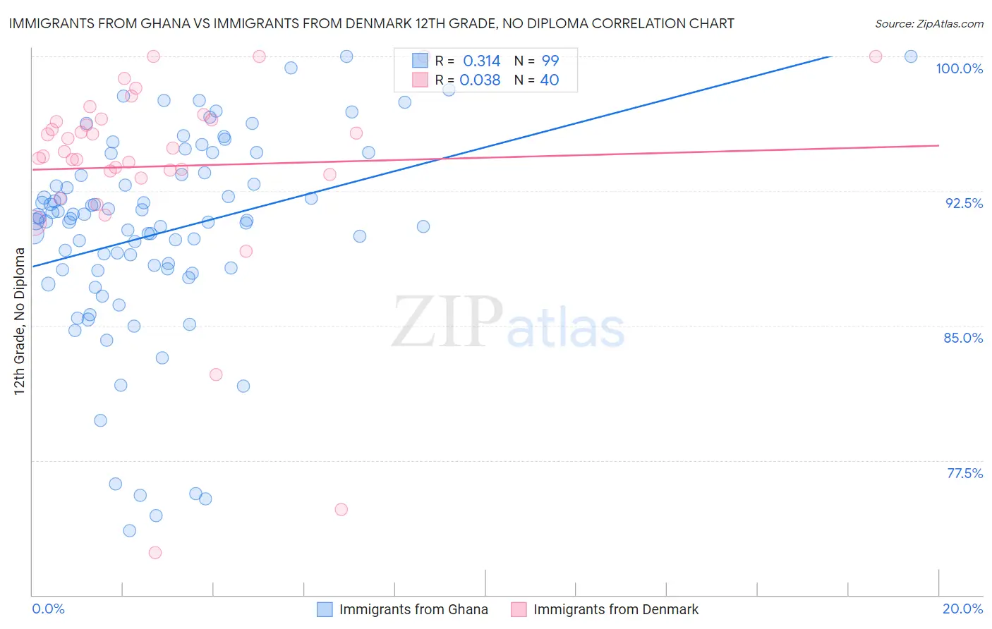 Immigrants from Ghana vs Immigrants from Denmark 12th Grade, No Diploma