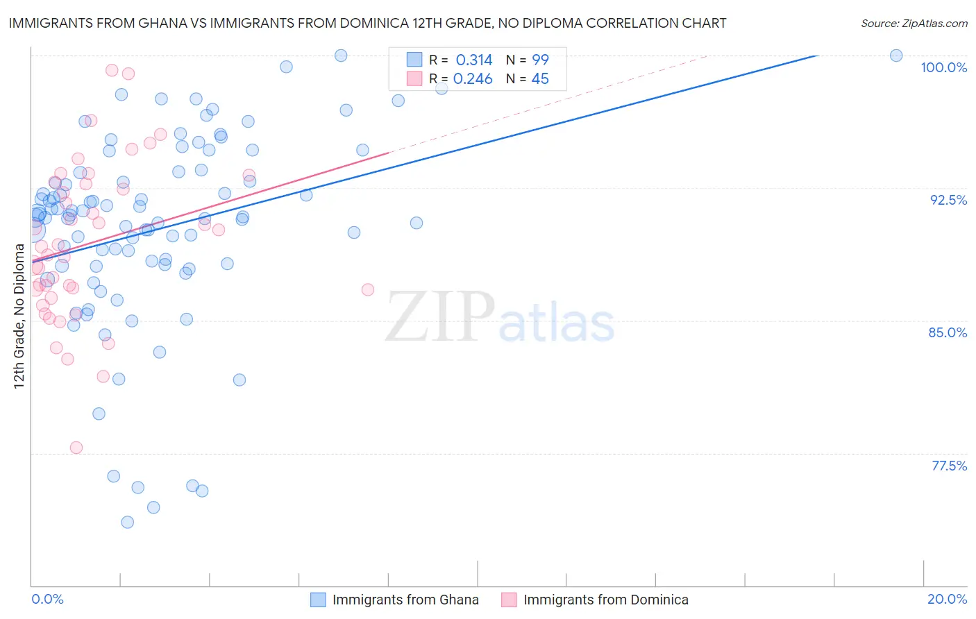 Immigrants from Ghana vs Immigrants from Dominica 12th Grade, No Diploma