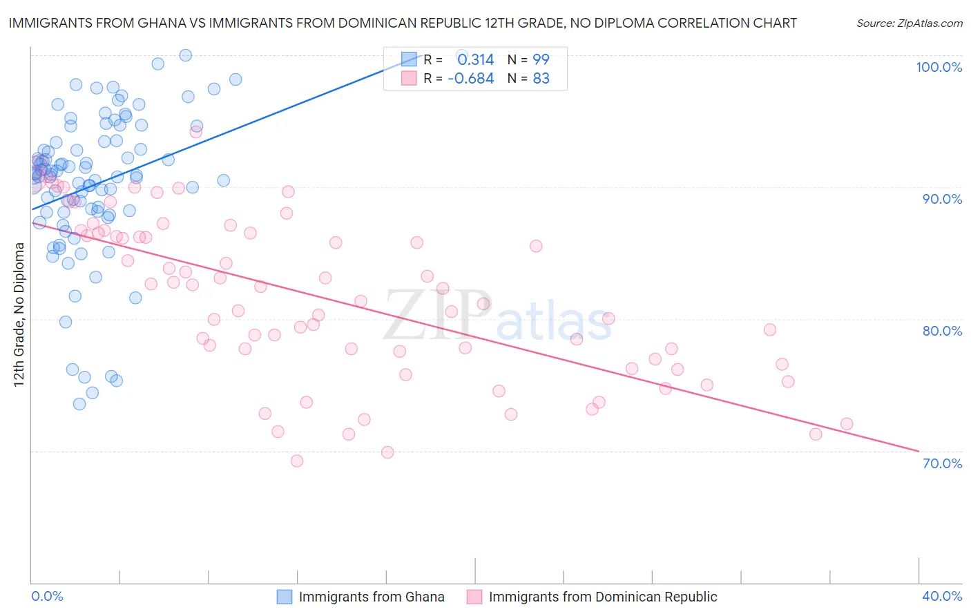 Immigrants from Ghana vs Immigrants from Dominican Republic 12th Grade, No Diploma