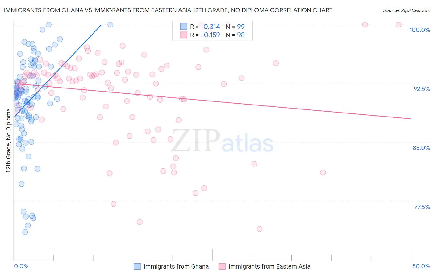 Immigrants from Ghana vs Immigrants from Eastern Asia 12th Grade, No Diploma