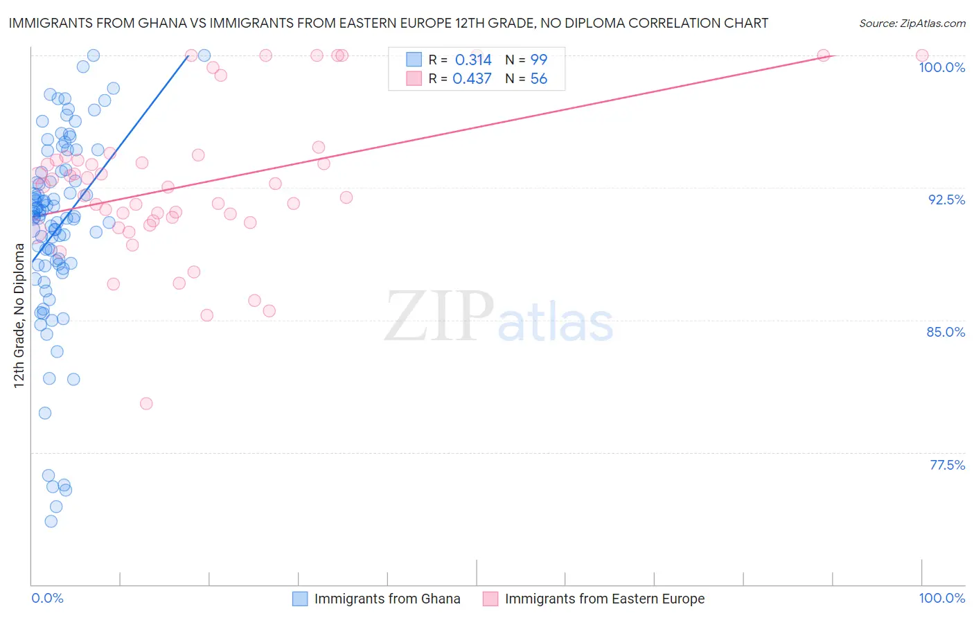 Immigrants from Ghana vs Immigrants from Eastern Europe 12th Grade, No Diploma