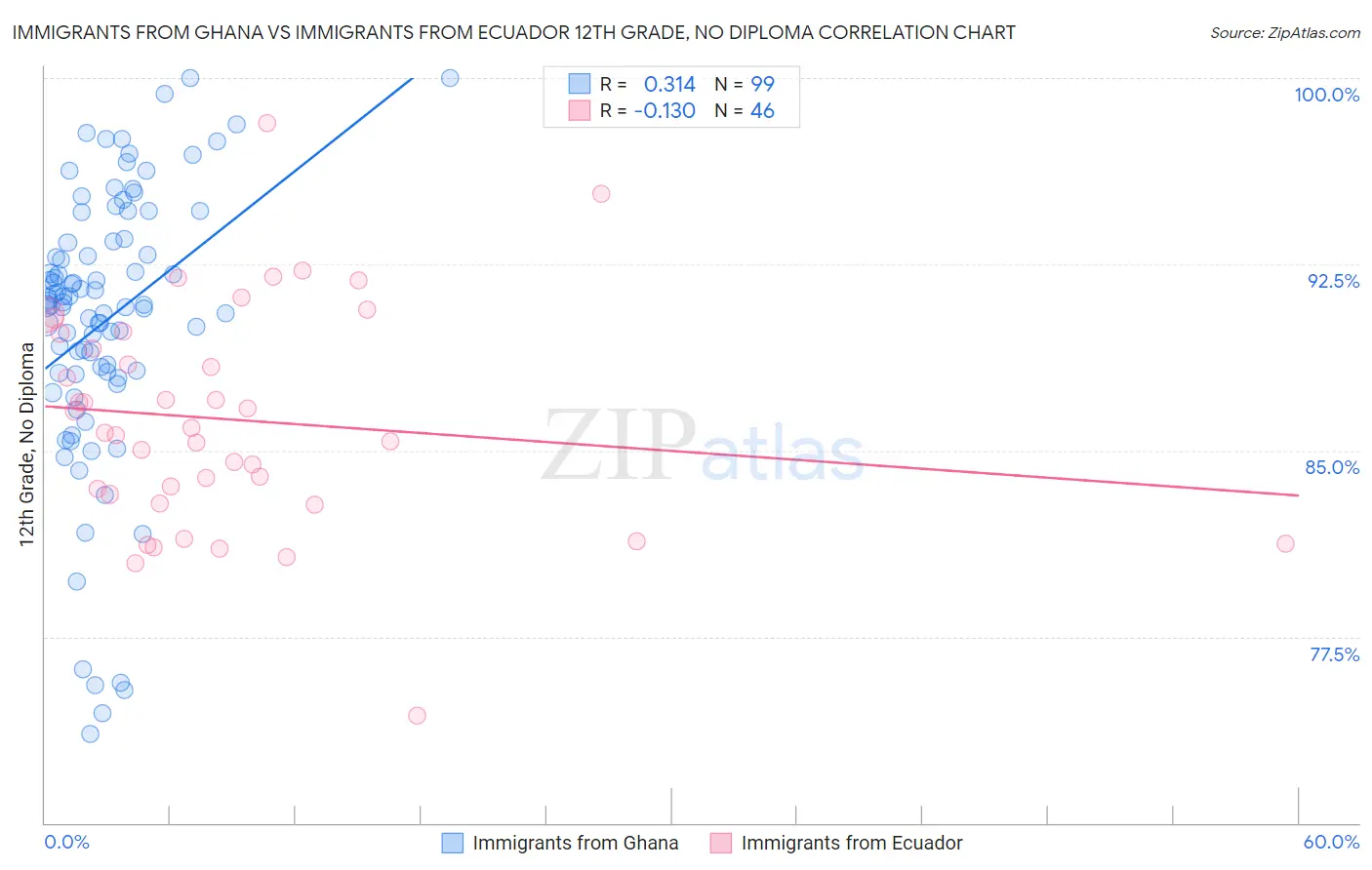 Immigrants from Ghana vs Immigrants from Ecuador 12th Grade, No Diploma