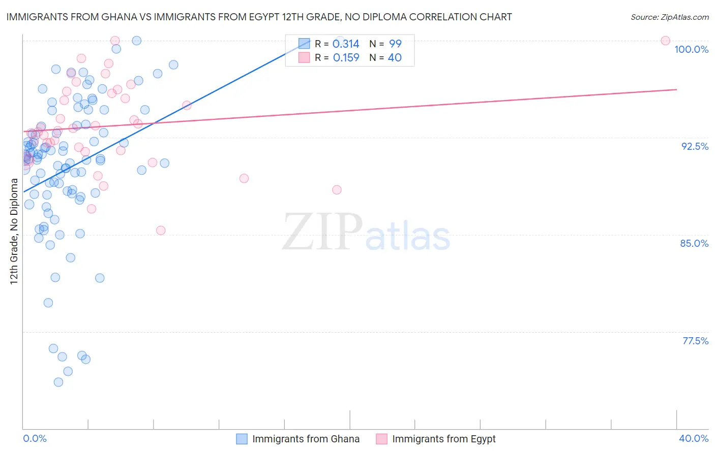 Immigrants from Ghana vs Immigrants from Egypt 12th Grade, No Diploma
