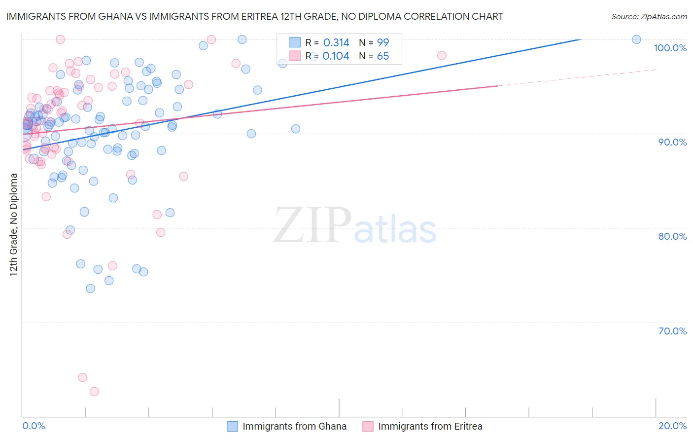 Immigrants from Ghana vs Immigrants from Eritrea 12th Grade, No Diploma