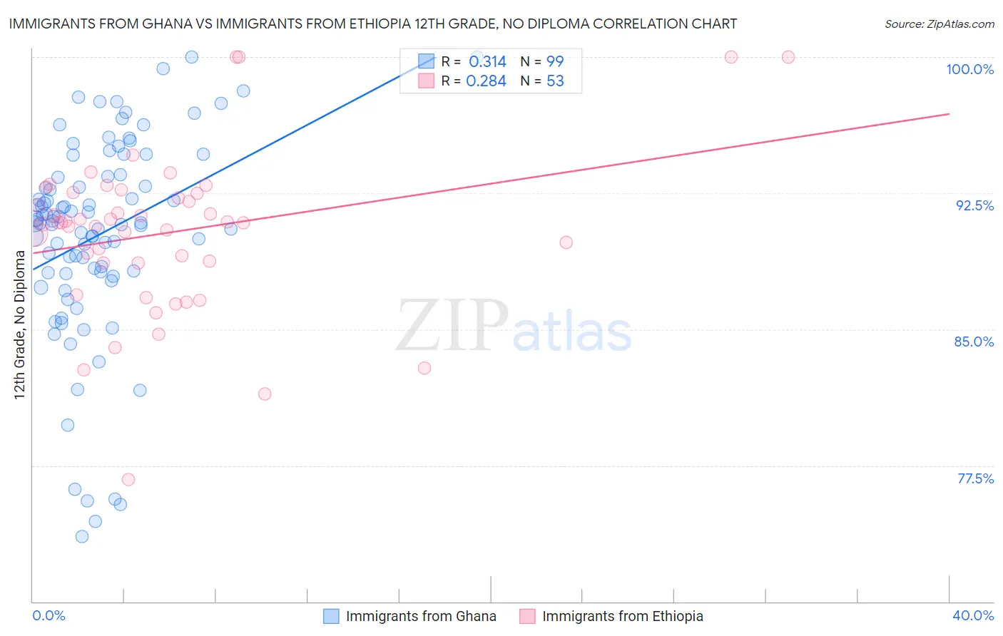 Immigrants from Ghana vs Immigrants from Ethiopia 12th Grade, No Diploma