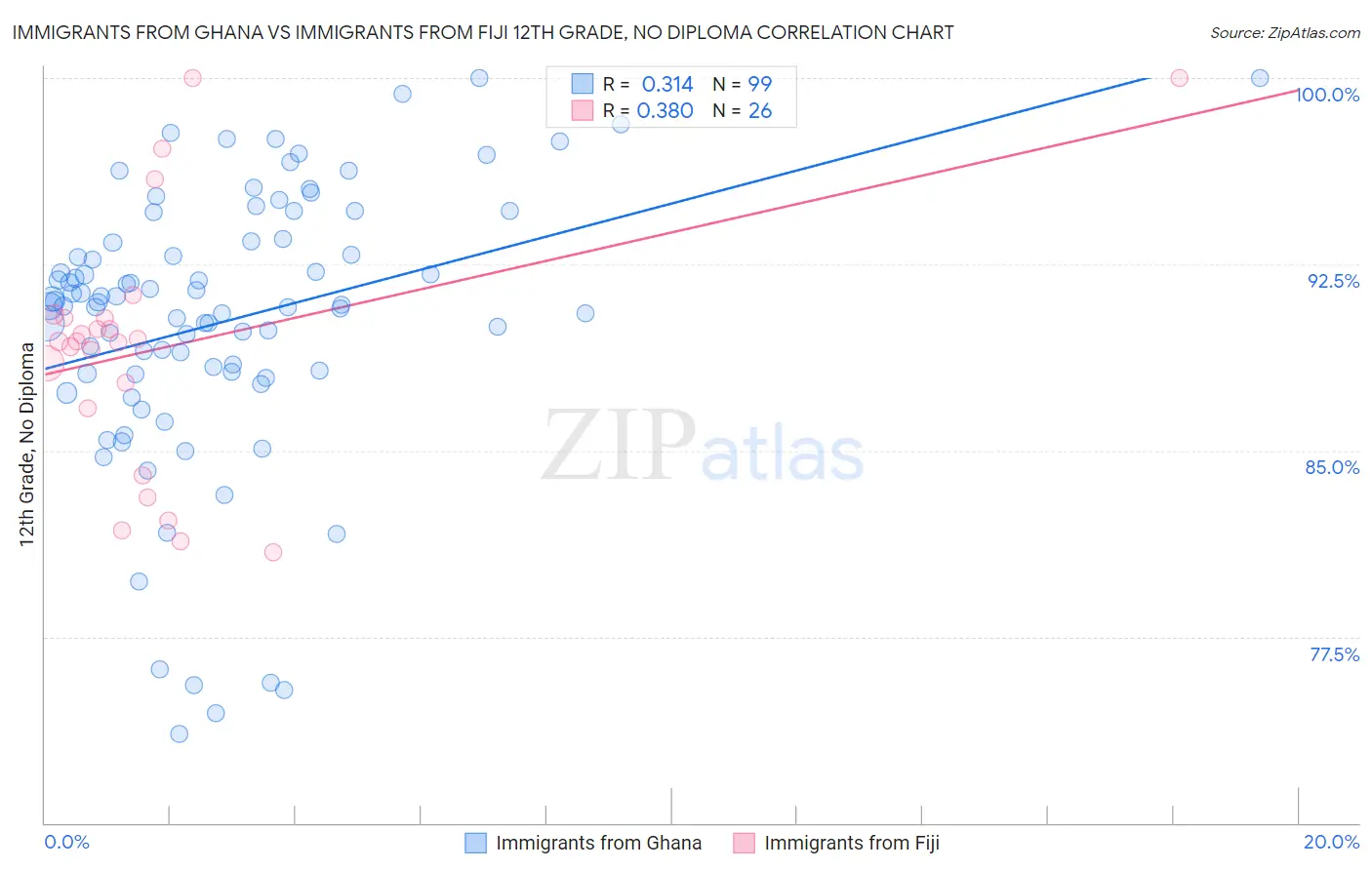 Immigrants from Ghana vs Immigrants from Fiji 12th Grade, No Diploma