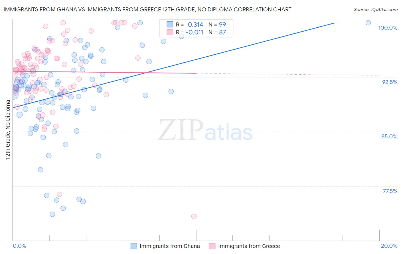 Immigrants from Ghana vs Immigrants from Greece 12th Grade, No Diploma