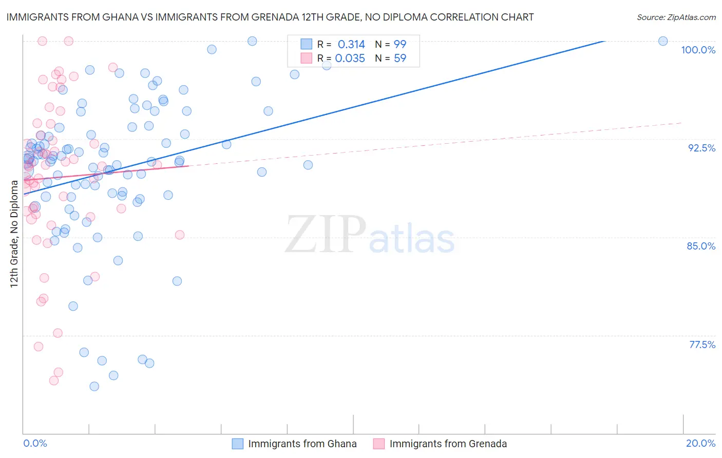 Immigrants from Ghana vs Immigrants from Grenada 12th Grade, No Diploma