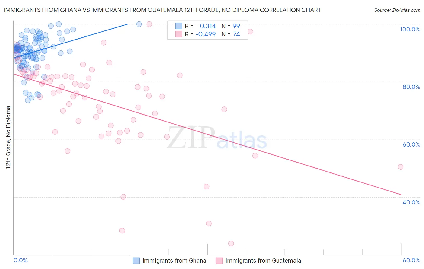 Immigrants from Ghana vs Immigrants from Guatemala 12th Grade, No Diploma
