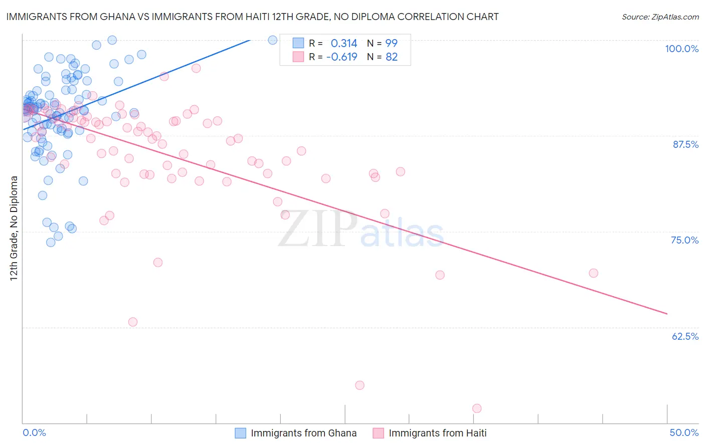 Immigrants from Ghana vs Immigrants from Haiti 12th Grade, No Diploma