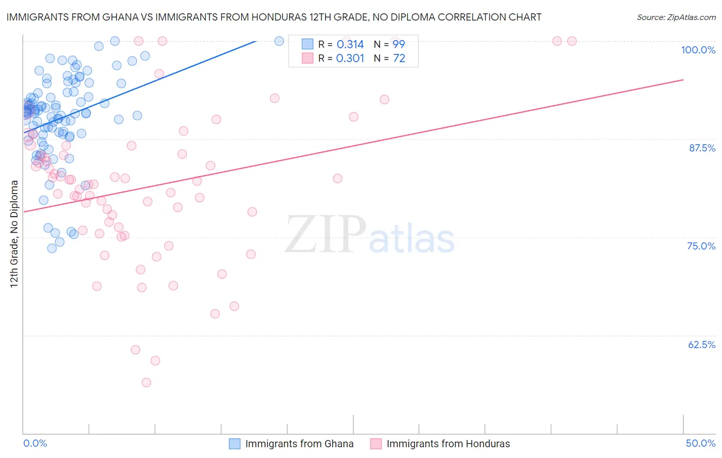 Immigrants from Ghana vs Immigrants from Honduras 12th Grade, No Diploma