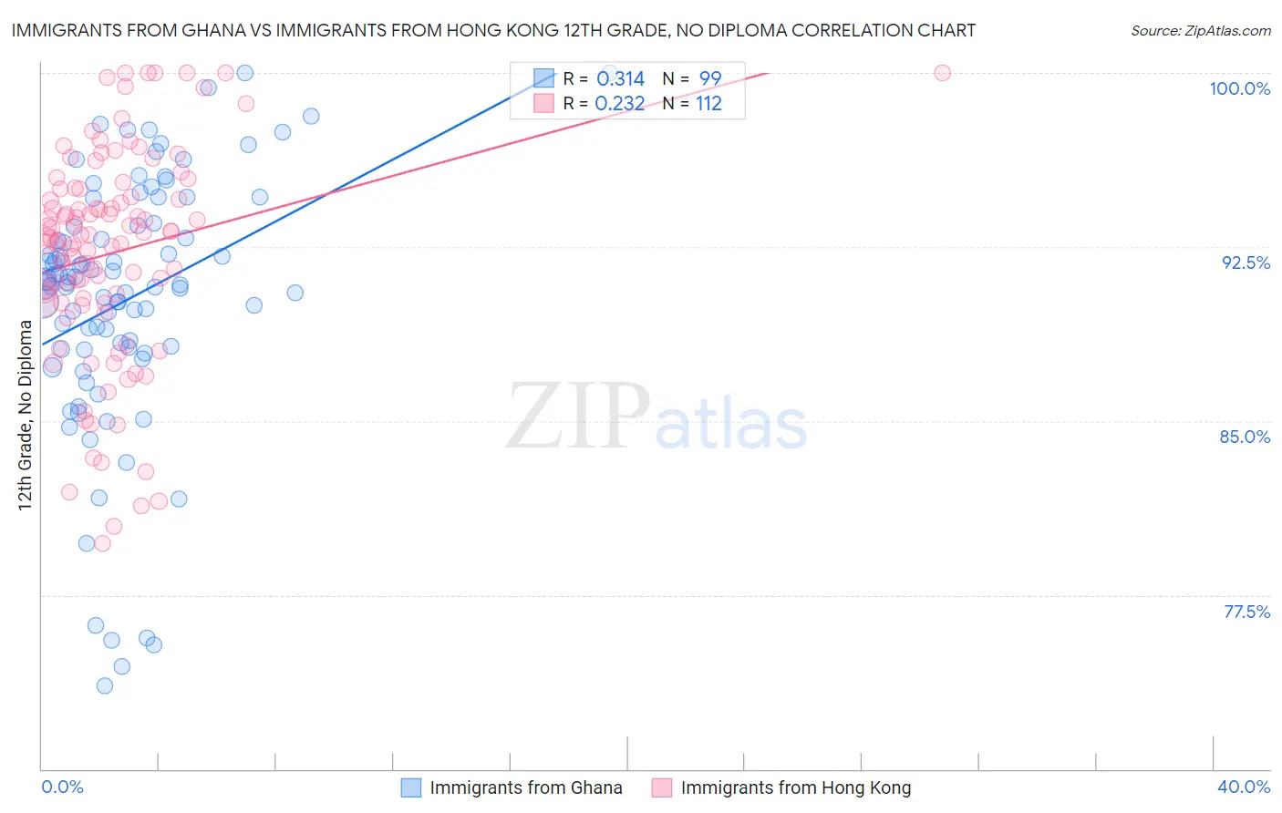 Immigrants from Ghana vs Immigrants from Hong Kong 12th Grade, No Diploma