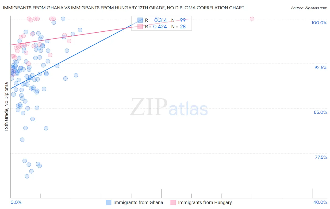 Immigrants from Ghana vs Immigrants from Hungary 12th Grade, No Diploma