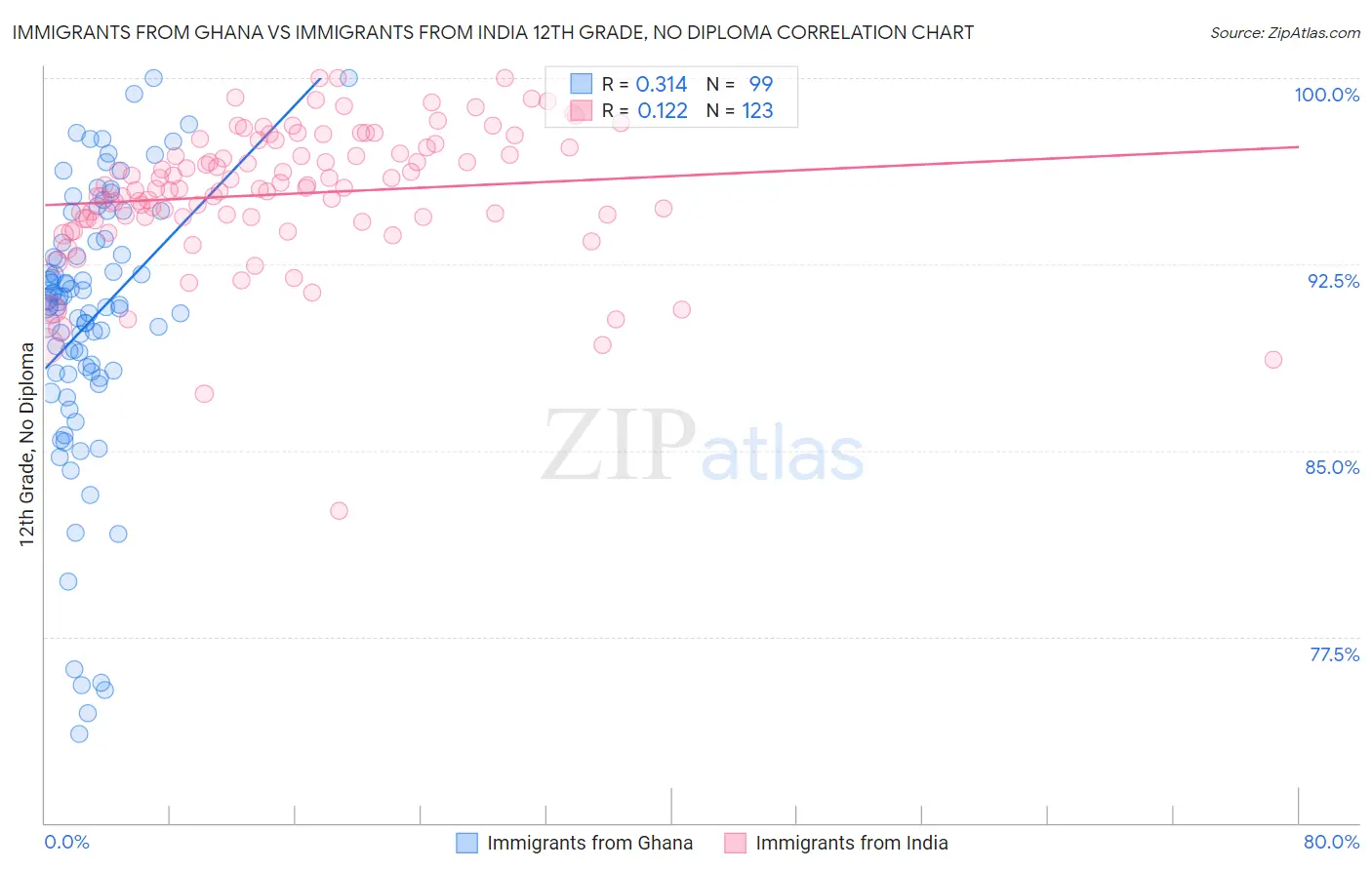 Immigrants from Ghana vs Immigrants from India 12th Grade, No Diploma