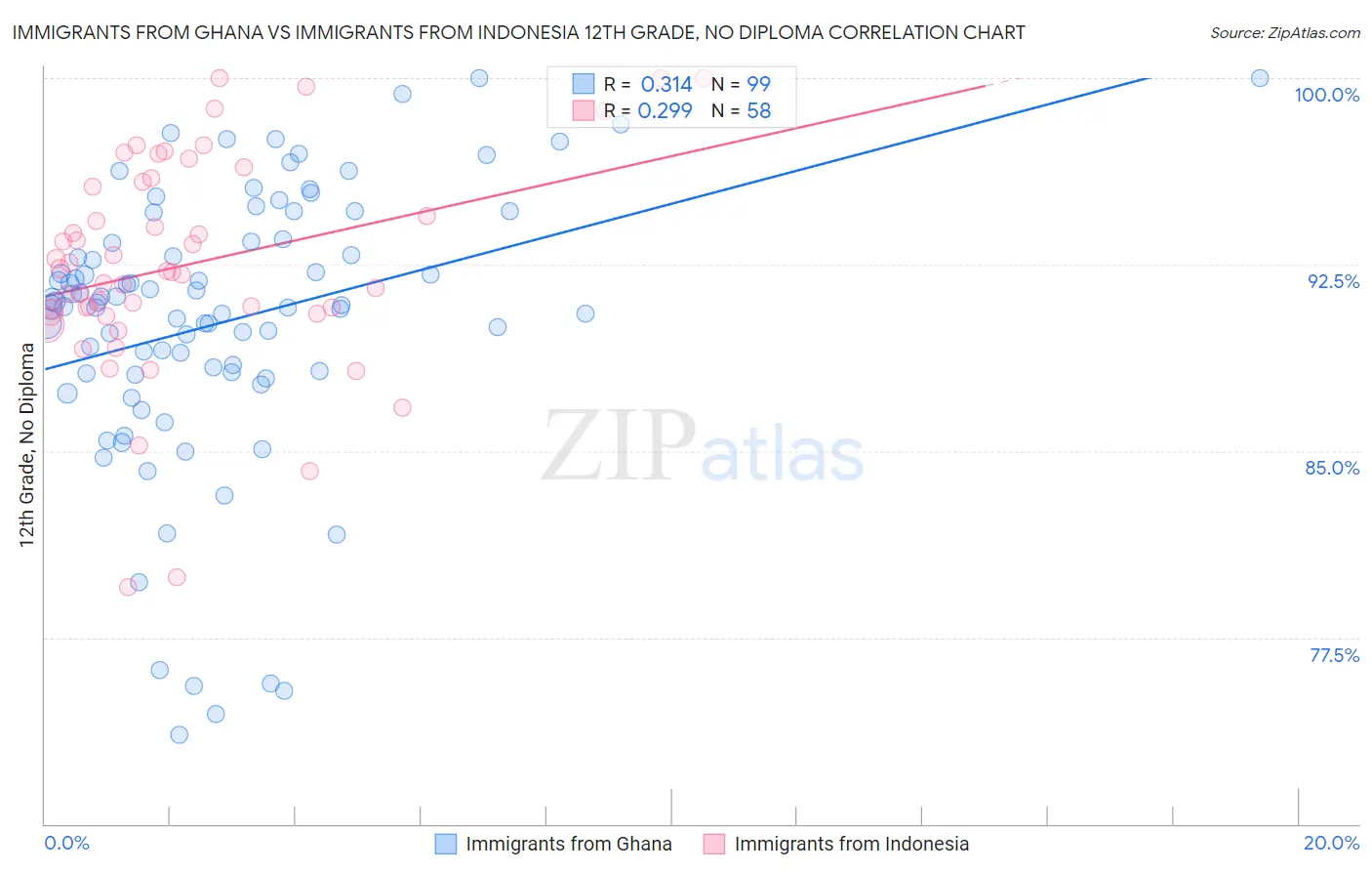 Immigrants from Ghana vs Immigrants from Indonesia 12th Grade, No Diploma
