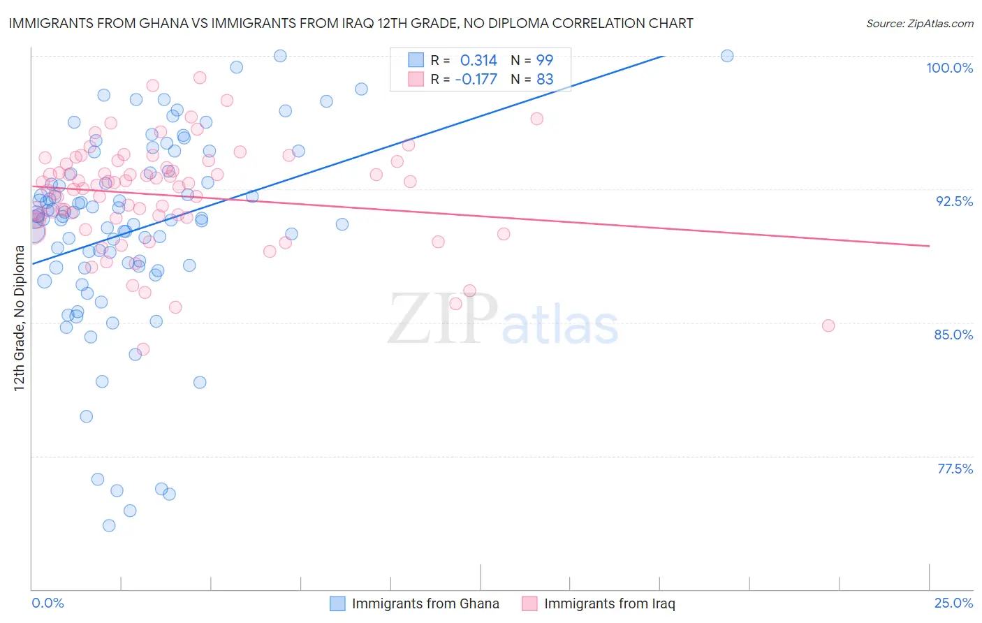 Immigrants from Ghana vs Immigrants from Iraq 12th Grade, No Diploma