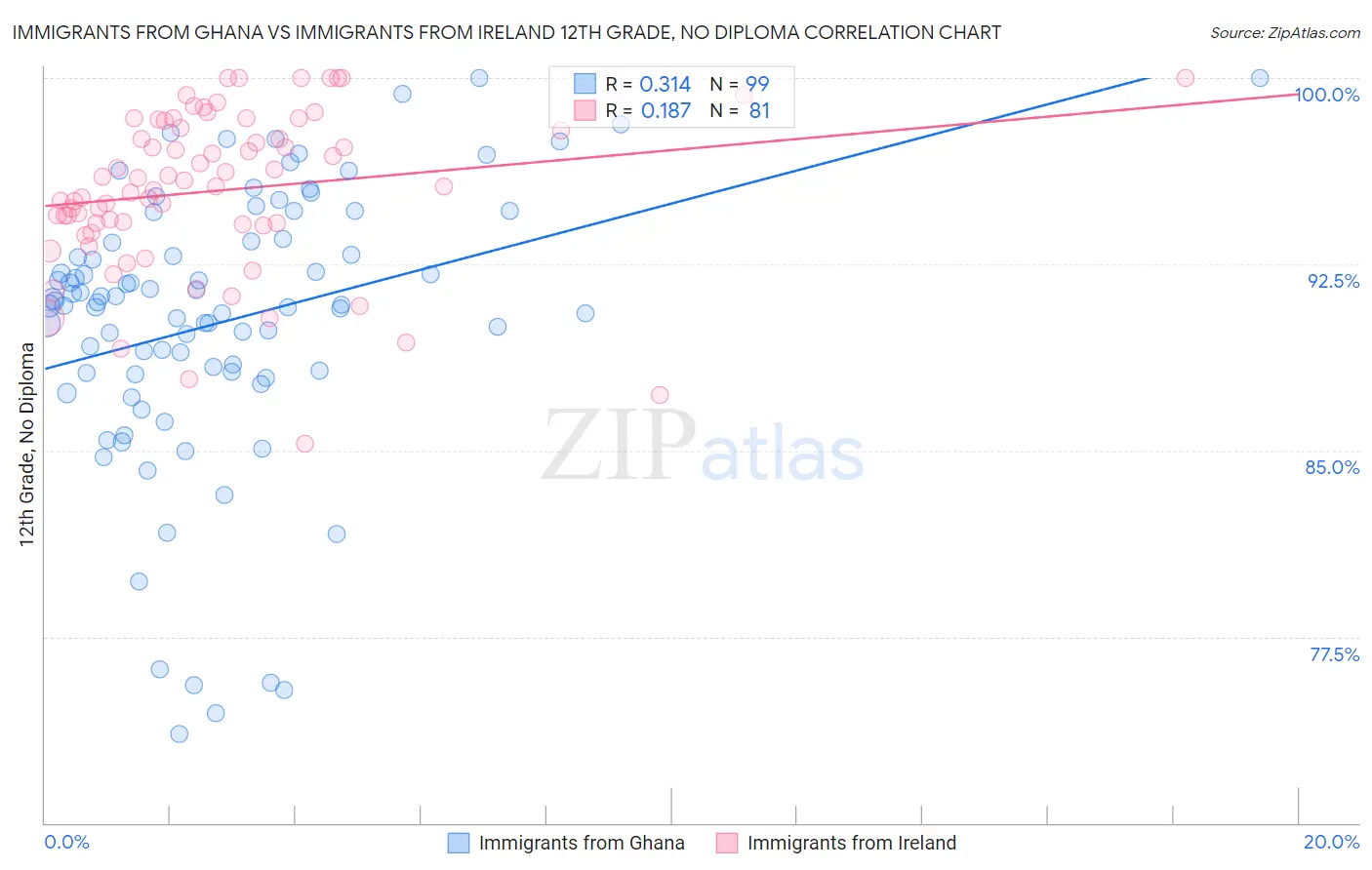 Immigrants from Ghana vs Immigrants from Ireland 12th Grade, No Diploma
