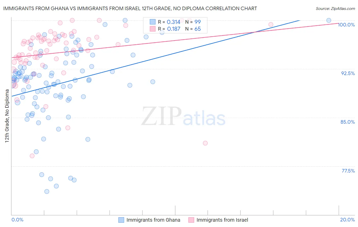 Immigrants from Ghana vs Immigrants from Israel 12th Grade, No Diploma