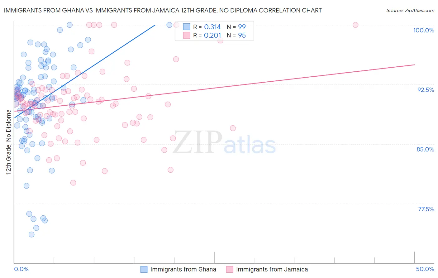 Immigrants from Ghana vs Immigrants from Jamaica 12th Grade, No Diploma