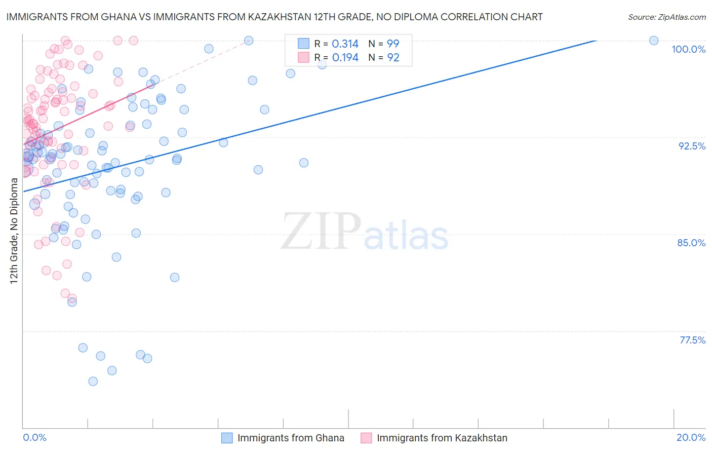 Immigrants from Ghana vs Immigrants from Kazakhstan 12th Grade, No Diploma