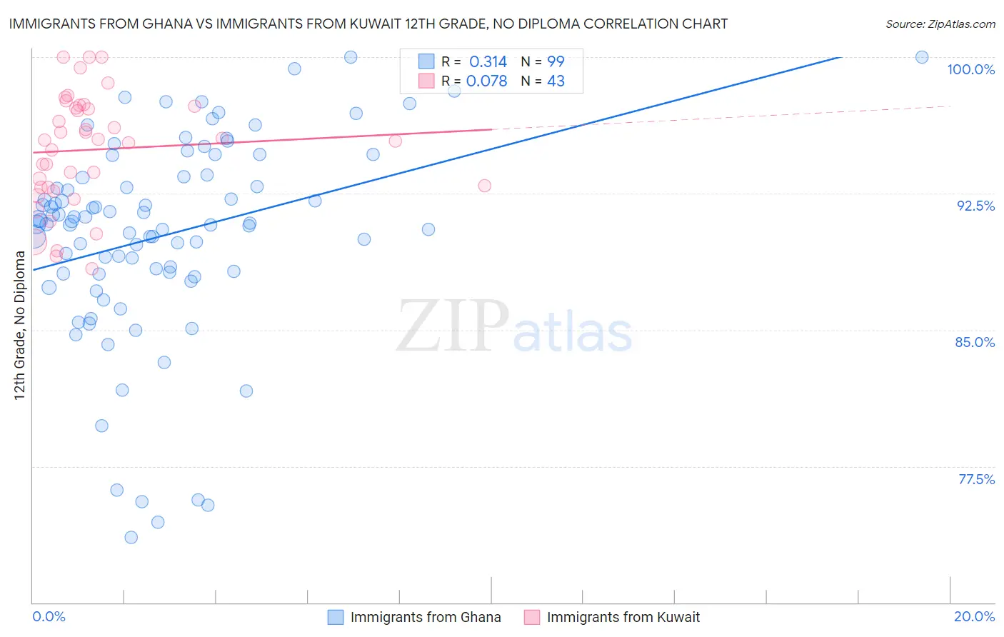 Immigrants from Ghana vs Immigrants from Kuwait 12th Grade, No Diploma