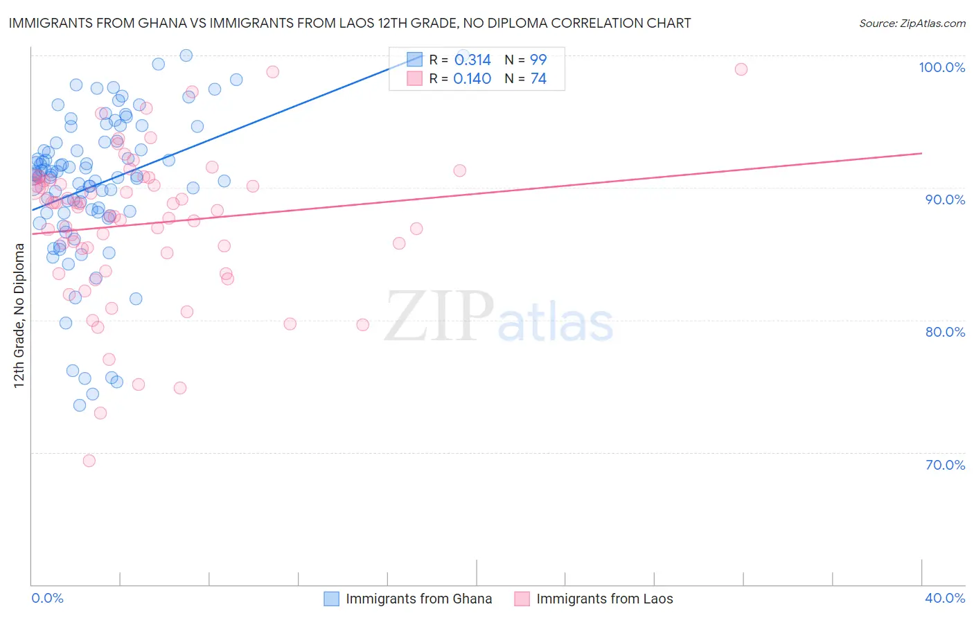 Immigrants from Ghana vs Immigrants from Laos 12th Grade, No Diploma