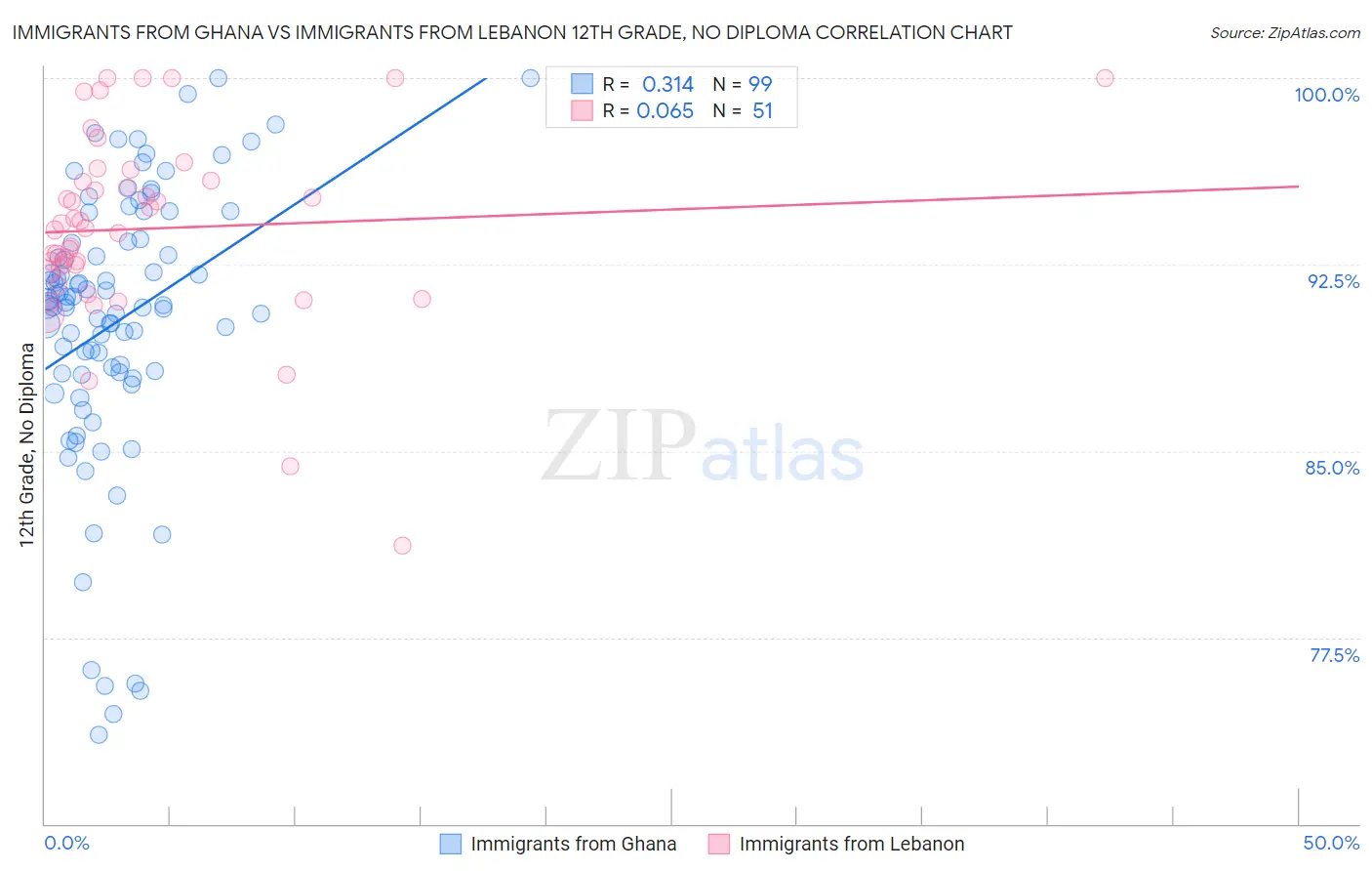 Immigrants from Ghana vs Immigrants from Lebanon 12th Grade, No Diploma